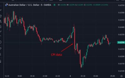 ForexLive Asia-Pacific FX news wrap: AUD dipped after inflation data