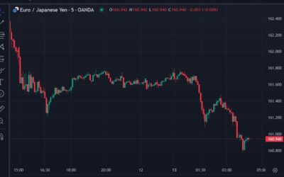 ForexLive Asia-Pacific FX news wrap: US jobs report Asia response, EUR and GBP weak again