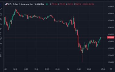 ForexLive Asia-Pacific FX news wrap: Yen added to its gains, USD/JPY back under 156.00