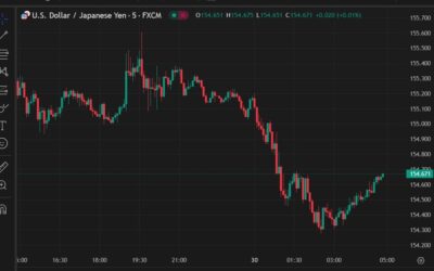 ForexLive Asia-Pacific FX news wrap: Yen higher