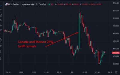 ForexLive Asia-Pacific FX news wrap:Trump Canada, Mexico tariffs remarks trigger FX swings