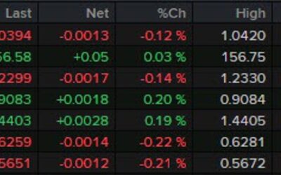 ForexLive European FX news wrap: Currencies muted awaiting US jobless claims, Trump