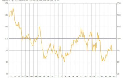 France January consumer confidence 92 vs 90 expected