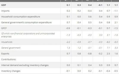 France Q4 preliminary GDP -0.1% vs 0.0% q/q