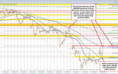 GBPUSD retracing declines after support buyers lean against the 100/200 hour MAs