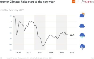 Germany February GfK consumer confidence -22.4 vs -20.0 expected