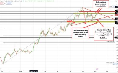 Gold consolidates gains as buyers and sellers wait for the next break