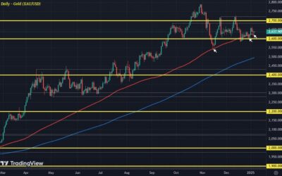 Gold hangs on above key technical point to start the week