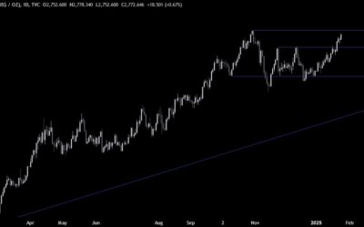 Gold Technical Analysis – A new all-time high is within reach