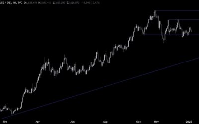 Gold Technical Analysis – Awaiting the data for the next major move