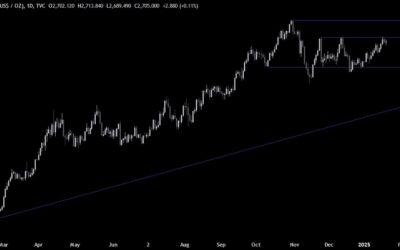 Gold Technical Analysis – Eyes on a potential breakout of the range