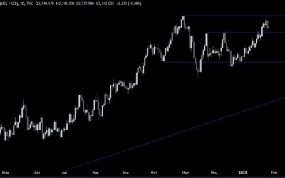 Gold Technical Analysis – Focus on the FOMC decision