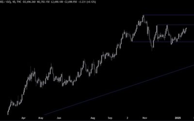 Gold Technical Analysis – The market likes the benign inflation data