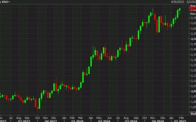 Gold touches a fresh all-time record at $2791. What’s next