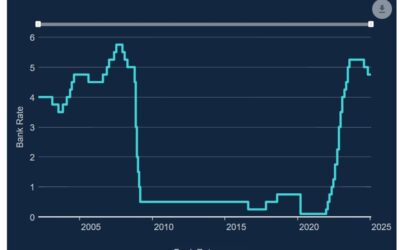 Goldman Sachs expects 6 Bank of England interest rate cuts by mid-2026