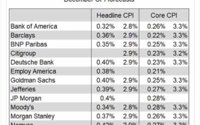 Goldman Sachs headline and core US December CPI forecasts