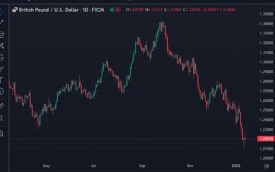 Goldman Sachs’ three reasons to expect GBP stabilisation and recovery