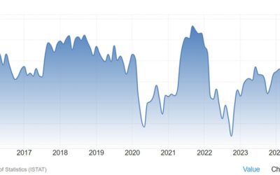 Italy January consumer confidence 98.2 vs 96.0 expected