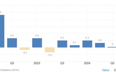 Italy Q4 preliminary GDP +0.0% vs +0.1% q/q expected