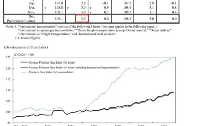 Japan data – Services PPI (December) 2.9% y/y (prior 3%)