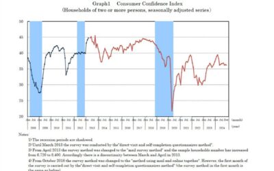 Japan December consumer confidence 36.2 vs 36.4 prior