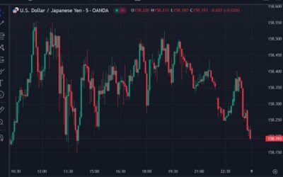 Japanese yen gains momentum (just a bit!) as base wage growth hits 32-Year High