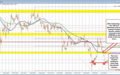 Kickstart the FX trading day for Jan 8 w/ a technical look at the EURUSD, USDJPY & GBPUSD