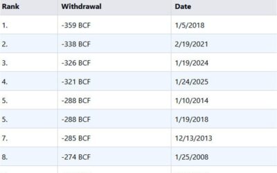 Last week’s 321 BCF US natural gas withdrawal was the fourth-largest ever