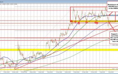 Lots of up and down volatility in USDCAD as politics in Canada and US dominate