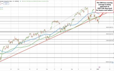 NASDAQ index jumps to a new session high and looks toward its 200 hour moving average