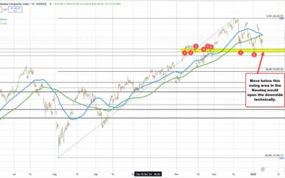 NASDAQ moves down into swing area target