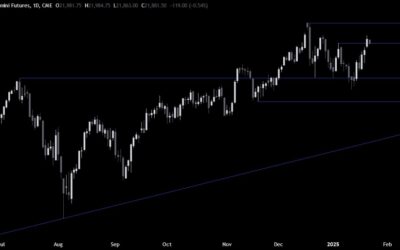 Nasdaq Technical Analysis – The bulls remain in control