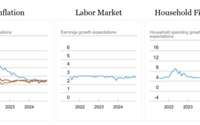 New York Fed: Year ahead inflation expectations unchanged at 3% in December