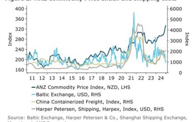 New Zealand data – ANZ World Commodity Price Index +0.2% in December (prior +2.9%)