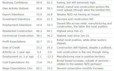 New Zealand January business confidence 54.4 (prior 62.3)