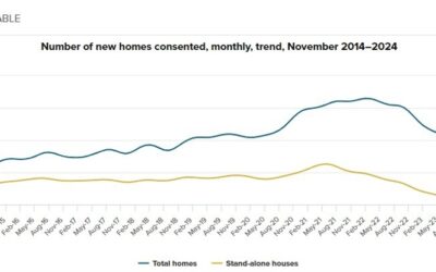 New Zealand November building approvals +5.3% m/m, huge jump from -5.2% the prior month