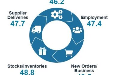 New Zealand services PMI (December 2024) 47.9 (prior 49.1)