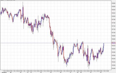 No Bank of Japan worries as USD/JPY stretches to the highs of the day