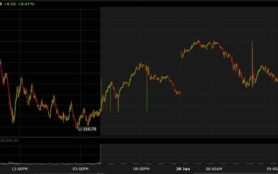 Nvidia falls to unchanged as the bounce fades