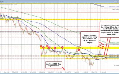 NZDUSD: A lot of chop in the trading this week, but the sellers are still in control