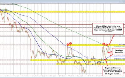 NZDUSD sellers defining the ceiling for the pair between 0.56837 and 0.56917.