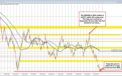 NZDUSD stretches toward low from 2022