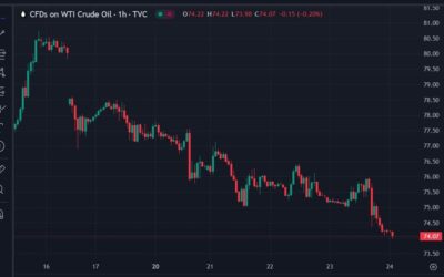 Oil prices slipping further