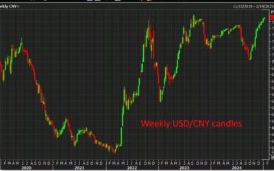 Onshore yuan falls to its weakest since September 2023