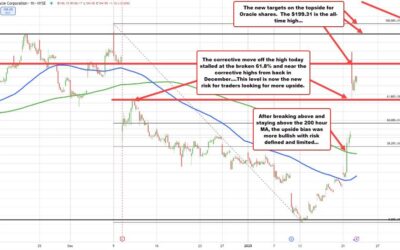 Oracle continues its run to the upside. What now technically for the stock?