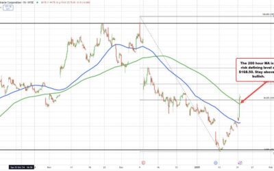 Oracle share spike higher and tilt the bias to the upside.What keeps the buyers in control