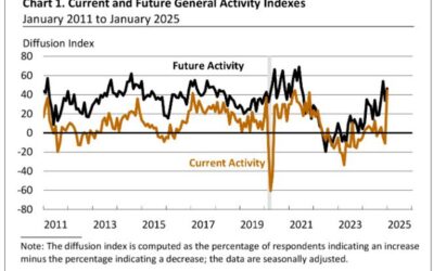 Philadelphia Fed manufacturing index for January 44.3 versus -5.2 estimate