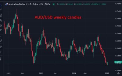 Rabobank sees a likely weaker AUD/USD ahead, forecast to 0.60