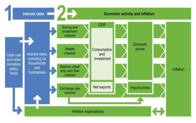 RBA looks at how changes in monetary policy flow through to the economy, impact inflation