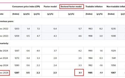 RBNZ’s own preferred inflation model 3.1% y/y for Q4 2024 (prior 3.4%)